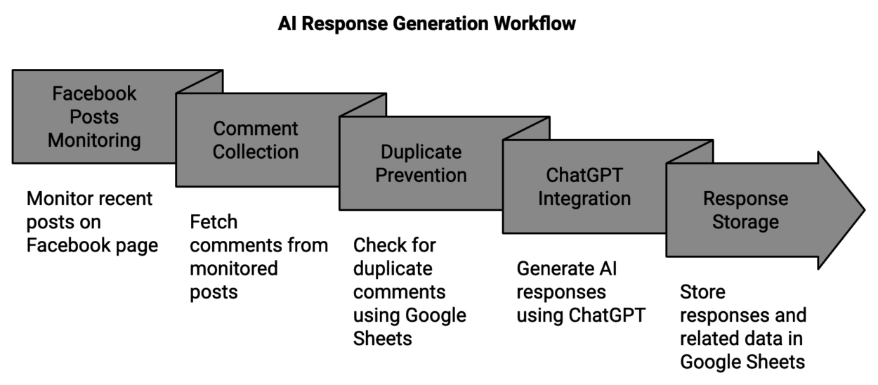 Workflow Boxes: The workflow is illustrated in five gray, horizontally aligned boxes connected by arrows, showing the process of AI response generation. Each box has a label at the top and a short description below:
•	Box 1: “Facebook Posts Monitoring” - “Monitor recent posts on Facebook page.”
•	Box 2: “Comment Collection” - “Fetch comments from monitored posts.”
•	Box 3: “Duplicate Prevention” - “Check for duplicate comments using Google Sheets.”
•	Box 4: “ChatGPT Integration” - “Generate AI responses using ChatGPT.”
•	Box 5: “Response Storage” - “Store responses and related data in Google Sheets.”